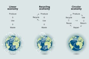 PJ Diesel Engineering A/S Circular Economy illustration, Climate changes, biodegradble packaging, repair and recycle